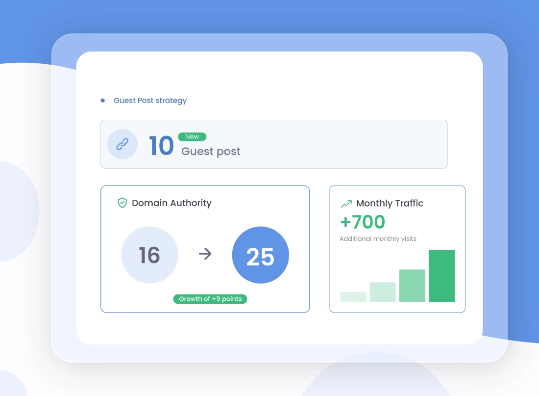A data dashboard from the best guest posting services showing a 9-point increase in Domain Authority and 700+ additional monthly visits.