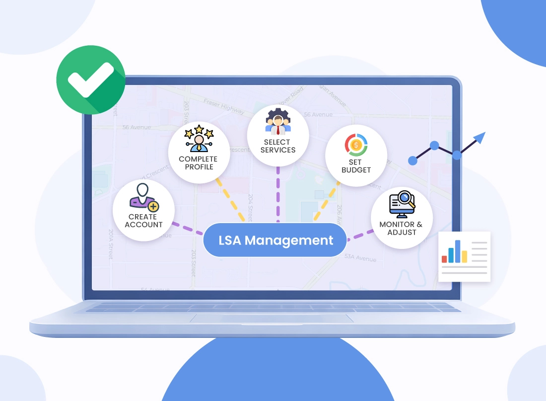 A comprehensive Google Ads management service workflow on a laptop screen, featuring keyword analysis, competitive analysis, and landing page creation.