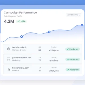 A professional Guest Posting Services performance dashboard showing a 4.2M organic traffic growth chart and high DR backlink placements.