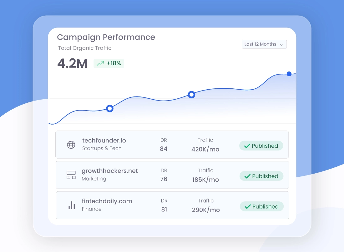 A professional Guest Posting Services performance dashboard showing a 4.2M organic traffic growth chart and high DR backlink placements.