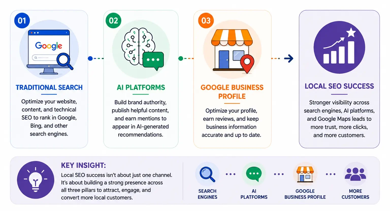 Modern Local SEO Strategy