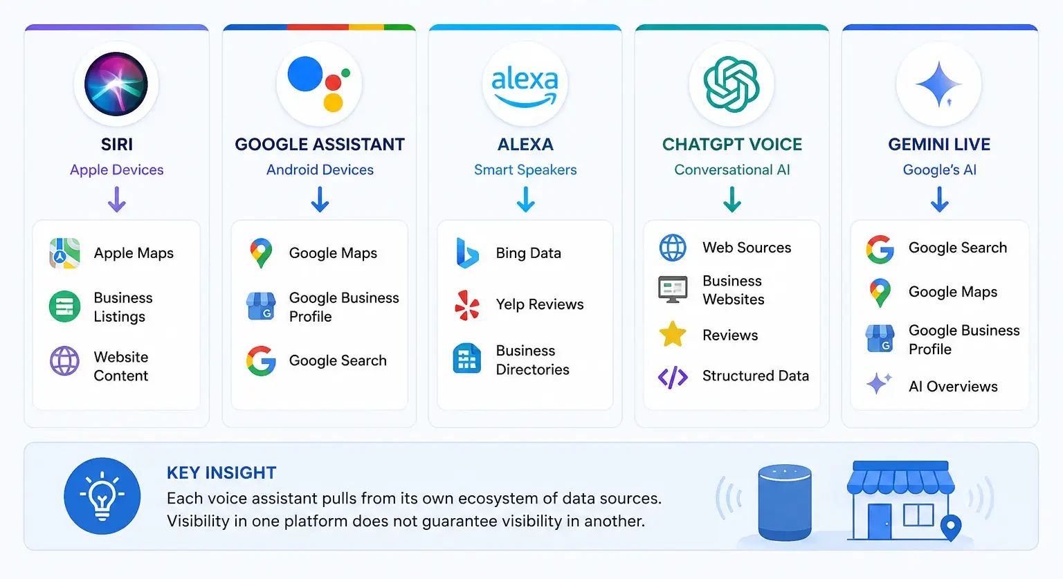 Eco System of Voice Search